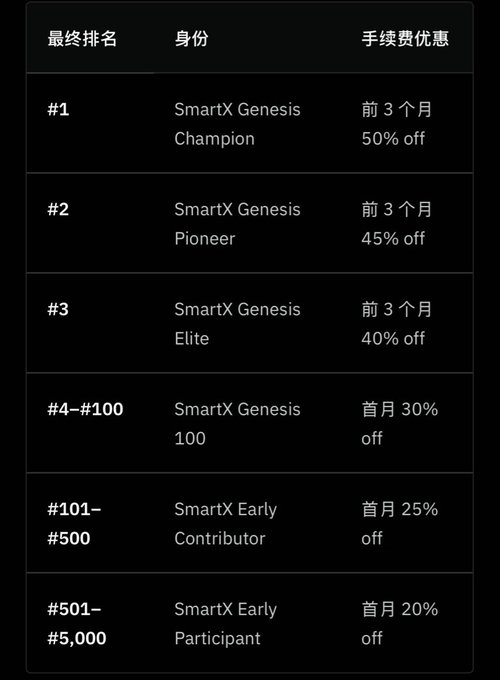 A ranking table in Chinese for 'SmartX Genesis' listing final rankings (#1-#5,000), identity tiers (Champion, Pioneer, Elite, 100, Early Contributor, Early Participant), and fee discounts ranging from 50% to 20% off.