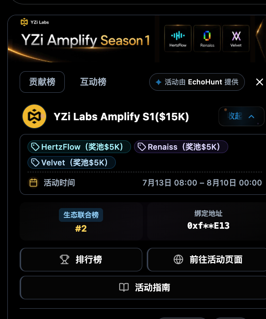 A screenshot of the YZi Amplify Season 1 leaderboard page from EchoHunt, showing the "YZi Labs Amplify S1" event with a $15K prize pool split among HertzFlow, Renaiss, and Velvet (each $5K), running from July 13 08:00 to August 10 00:00, where the user has reached #2 on the Ecosystem Joint Ranking under the bound address 0xf**E13. The image visually confirms the post's claims of ranking #2 on the YZi Labs joint event leaderboard and features the HertzFlow naming contest referenced in the tweet.