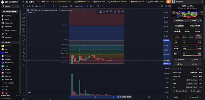 The image displays anonscreen trading chart for the cryptocurrency $PUNK/SOL on Pump.fun, showing its price fluctuations and trading volume, which relates to a post discussing the cryptocurrency's performance on the Solana network.