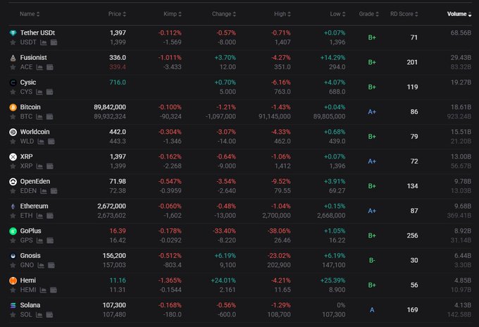 A cryptocurrency market overview table displays 14 digital assets including Tether (USDT) at 1,397 won, Bitcoin (BTC) at 89,842,000 won, and Ethereum (ETH) at 2,672,000 won, with columns showing price, change, high, low, grade, RD score, and volume. The predominantly red color coding and negative percentage changes across most coins visually corroborate the accompanying post's note about the kimchi premium sitting near-neutral at -0.1%.