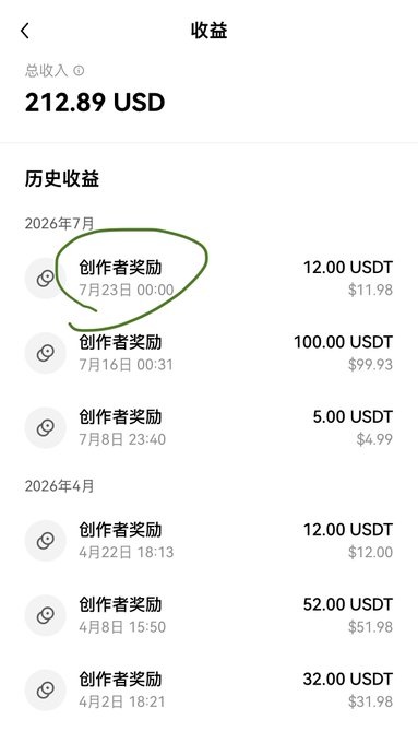 A mobile app screenshot in Chinese showing total earnings of '212.89 USD' from creator rewards (创作者奖励), with a green hand-drawn circle highlighting a recent '12.00 USDT' payment on July 23rd.
