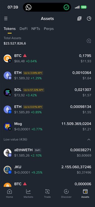 A screenshot of a Binance Wallet app's Assets page showing a total balance of $23,527,826.6, with cryptocurrency holdings including BTC ($66.48), ETH ($1,589.32), SOL ($73.92), Mog, aEthWETH, and JKU (+9.25%), illustrating the multi-chain EVM assets managed in the wallet.