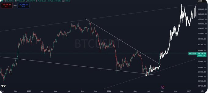 A Bitcoin (BTCUSDT) candlestick chart shows a price recovery from around $60,000 up to roughly $79,746, with technical analysis trend lines forming a wedge pattern.