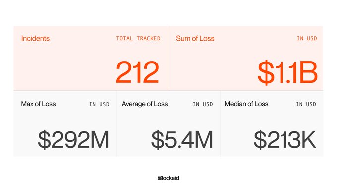 A Blockaid statistics dashboard tracking 212 incidents with a total sum of loss of $1.1B USD, including a max loss of $292M, average of $5.4M, and median of $213K.