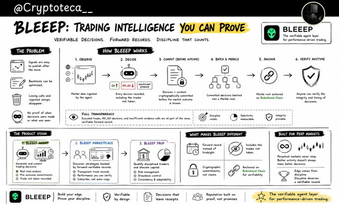 The image is a promotional infographic for **Bleepp**, presented by @Cryptoteca__, titled "BLEEPP: TRADING INTELLIGENCE YOU CAN PROVE," outlining its six-step workflow (Observe, Decide, Commit, Batch & Marble, Anchor, Verify Anytime) that provides verifiable, forward-recorded trading decisions on the Robinhood Chain. 

It directly supports the post's argument by visually emphasizing "VERIFIABLE DECISIONS, FORWARD RECORDS, DISCIPLINE THAT COUNTS," showcasing how Bleepp solves common problems like missing signals, lost trades, and dishonest "cherry-picked" outcomes by enforcing full transparency, cryptographic receipts, and discipline-driven execution—proving decisions were made before market outcomes, not after.