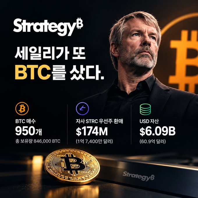 A promotional image featuring a man in a black suit with the 'Strategy' logo and Bitcoin symbol. Korean text reads '세일리가 또 BTC를 샀다.' (Saylor bought BTC again), with stats: 'BTC 매수 950개' (950 BTC purchased, total holdings 846,000 BTC), '자사 STRC 우선주 환매 $174M' (STRC preferred stock buyback $174M, ~$74,000 each), and 'USD 자산 $6.09B' (USD assets $6.09B, ~$60.9 billion each).