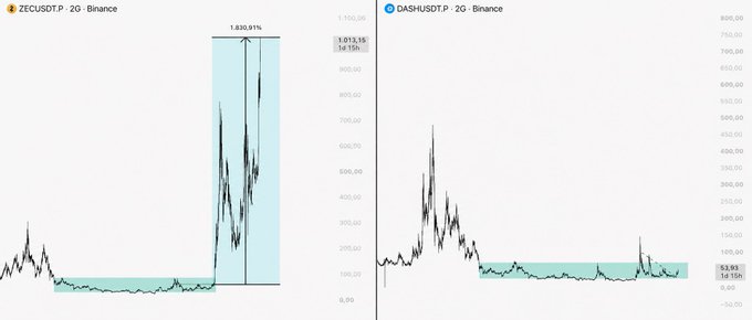 The image shows two side-by-side candlestick charts from Binance: **ZECUSDT.P** on the left, highlighting a massive **1,830.51%** breakout (1,013.15 high from 1d 15h) after a long accumulation phase, and **DASHUSDT.P** on the right, showing a similar early-stage accumulation pattern with a modest **3.55%** recent move (43.55 price). 

This visually supports the post's comparison between ZEC's historic explosive breakout and DASH's current consolidation structure, suggesting DASH may be in a similar pre-breakout accumulation phase worth watching.