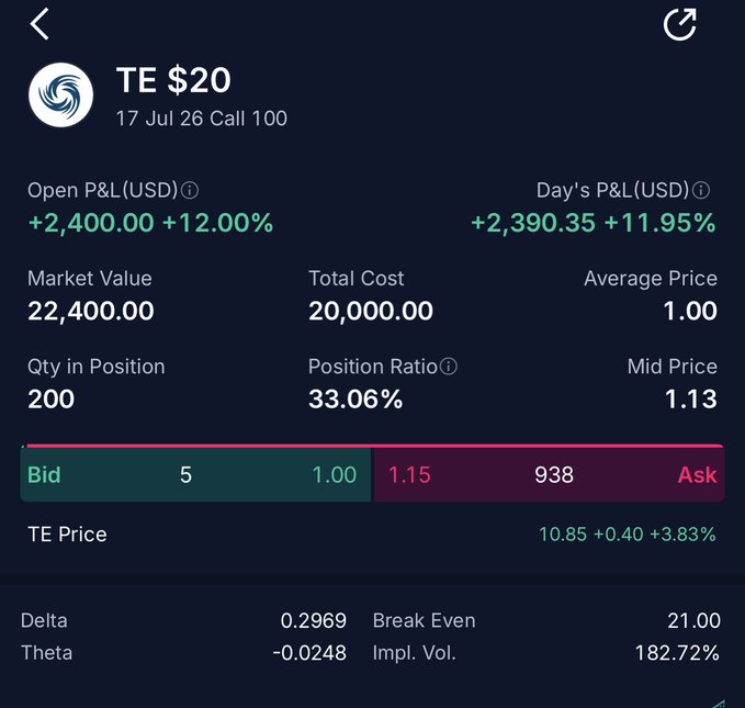 The image shows a screenshot of a phone screen displaying information about a trade, including the current price of a $TE call for 17 July 20c at 2.00% with an average mid-price of 1.85%. The screen also displays the bid price and ask price for the same trade.