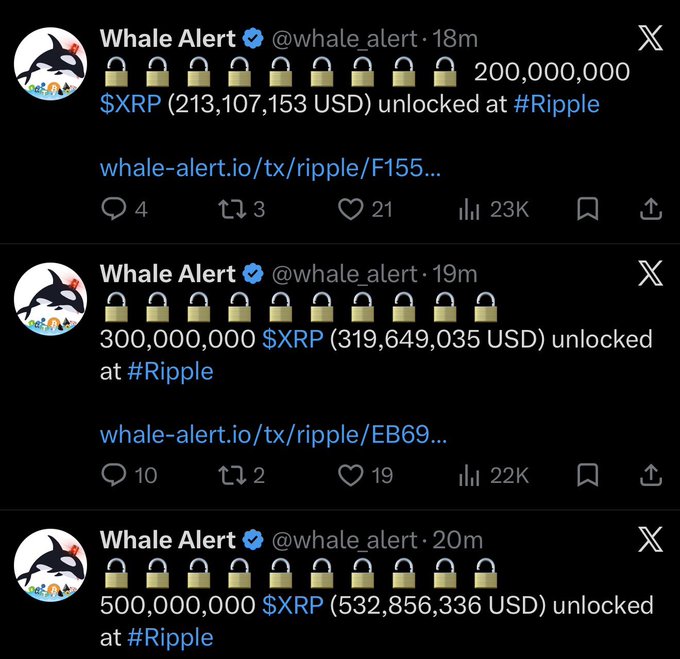 The image shows three tweets from Whale Alert (@whale_alert) displaying consecutive XRP escrow unlocks at Ripple: 500 million, 300 million, and 200 million XRP (totaling 1 billion XRP worth ~$1.06 billion). Each tweet features a row of padlock emojis and links to whale-alert.io transactions, visualizing the same monthly escrow unlock event described in the accompanying post, which clarifies that "unlocked" doesn't mean "sold" since portions are often relocked.