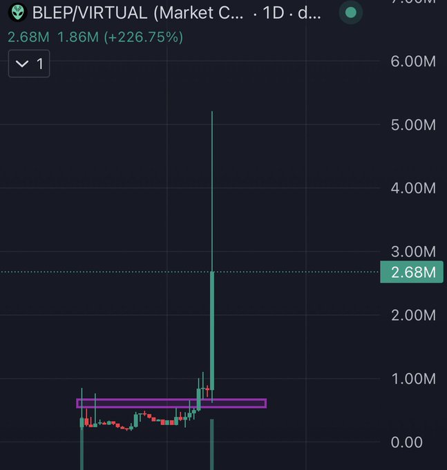 A TradingView chart for BLEP/VIRTUAL shows the token surging roughly 227% with a massive volume spike reaching 2.68M, visually confirming the post's excitement about nearly 10x gains on $BLEP.