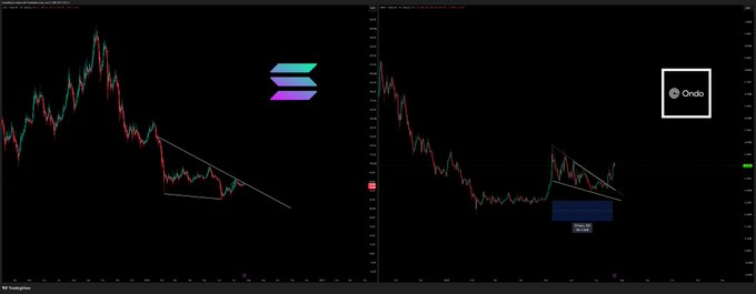 Two crypto price charts showing downtrend patterns with descending wedge/triangle formations — the left chart features a Solana ($SOL) logo, while the right chart highlights $ONDO (Ondo), aligning with the post's watchlist focus on these tokens ahead of the CLARITY Act.