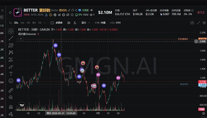 A cryptocurrency trading chart shows the token 'GMGN.AI' priced at $2.10M with various technical indicators, emoji markers, and a red/green candlestick price graph on a dark interface.