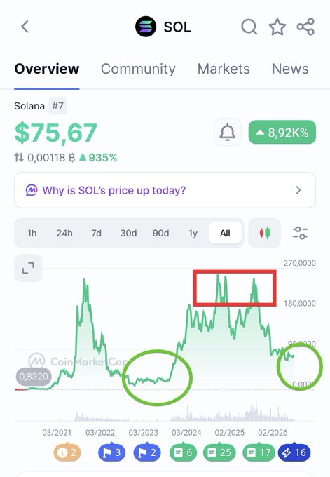 A CoinMarketCap overview screen for Solana (SOL), showing a price of $75.67 with an 8.92K% increase, featuring a price chart with green annotations circling low points and a red rectangle highlighting peaks.