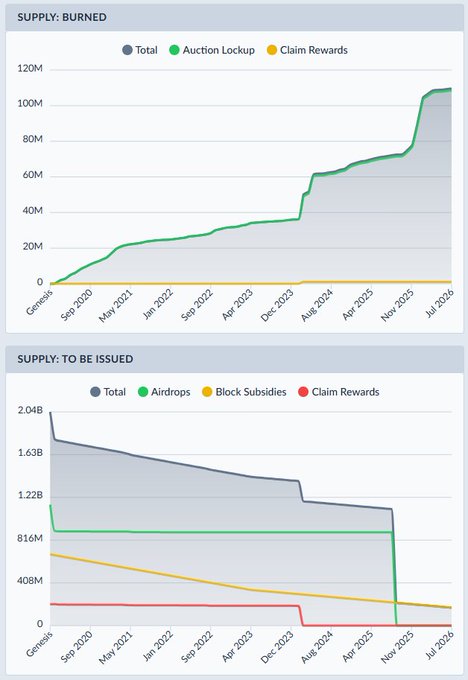 Two cryptocurrency supply charts: 'SUPPLY: BURNED' showing total burned reaching ~110M dominated by Auction Lockup, and 'SUPPLY: TO BE ISSUED' showing declining allocations from Genesis through July 2026.