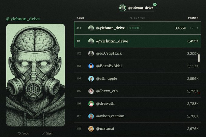 A leaderboard interface displaying user rankings, with '@yichuan_drive' at rank #11 with 3.455K points, alongside an NFT artwork of a hooded figure wearing a gas mask.