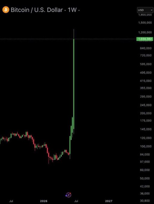 A Bitcoin/USD weekly chart on TradingView displays a sudden vertical price spike from around $84,000 to over $1,034,382, illustrating the post's hypothetical scenario of Bitcoin surging to over $1 million overnight, with the timeline spanning from July 2026 into 2027.
