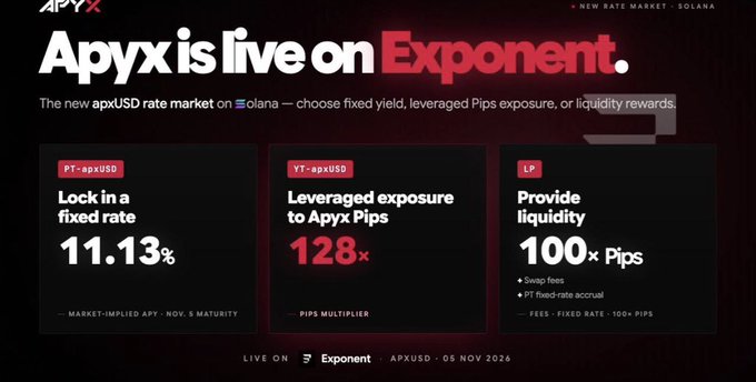 A dark promotional graphic announces 'Apyx is live on Exponent' with three options: PT-apxUSD at 11.13% fixed rate, YT-apxUSD at 128× Pips multiplier, and LP at 100× Pips liquidity rewards on Solana.