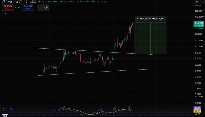 xtrp chart with a green line and red triangle, displaying the price of Bitcoin at $37,876.75 over time.