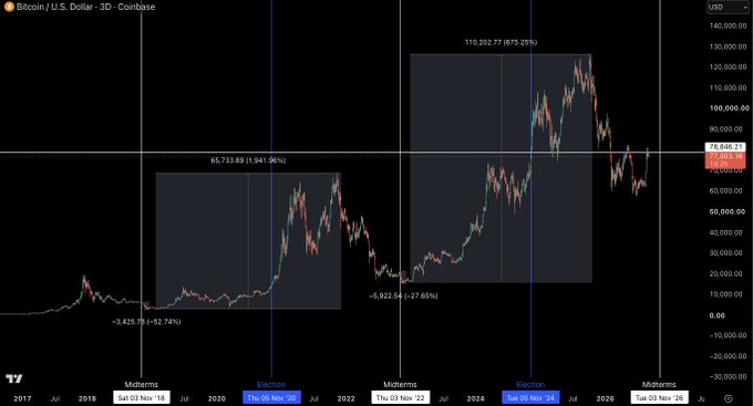 A 3D Coinbase chart of Bitcoin (BTC/USD) spanning 2017 to 2026 illustrates the post's thesis by highlighting historical patterns: a -9,922.54 (-27.65%) drawdown following the November 2020 election, followed by a 110,202.77 (+675.25%) rally from the November 2022 midterms to a peak near 130,000, with the current price marked at 78,640.23. The annotated cycles visually support the claim that BTC has historically experienced selloffs around midterms before staging generational recoveries.