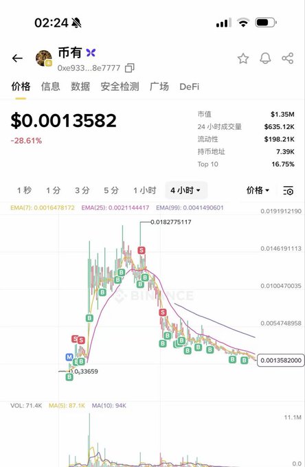 A Binance price chart displays "币有" (0xe933...8e7777) trading at $0.0013582, down 28.61% over 4 hours, with EMA indicators and buy/sell signals showing a sharp peak near $0.018 before crashing to lows around $0.00136. The chart illustrates the volatile ride referenced in the post, depicting how early buyers who purchased near the $0.0014 bottom could now be sitting on massive gains from the brief spike to $0.018, while late buyers at the peak face heavy losses on the 28% drop.