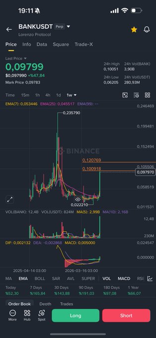 A Binance chart shows BANKUSDT at $0.09799 with a 47.84% surge, featuring EMAs (7: 0.053446, 25: 0.045517, 99: 0.246469), key resistances marked at 0.120769/0.100918 and support at 0.022210, aligning with the post's commentary about watching $BANK's sudden surge for potential entry signals.