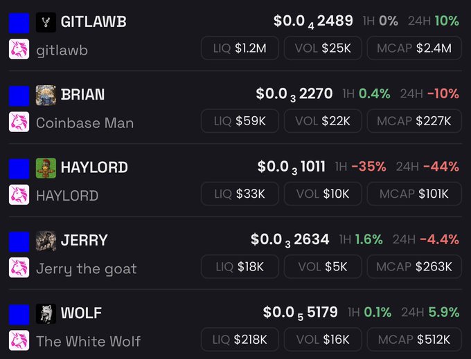 A cryptocurrency tracking interface displays meme tokens including GITLAWB ($0.042489, LIQ $1.2M), BRIAN/Coinbase Man ($0.032270, LIQ $59K), HAYLORD ($0.031011, down -35% 1H), JERRY the goat ($0.032634, MCAP $263K), and WOLF/The White Wolf ($0.055179, MCAP $512K) with their respective liquidity, volume, and market cap data.