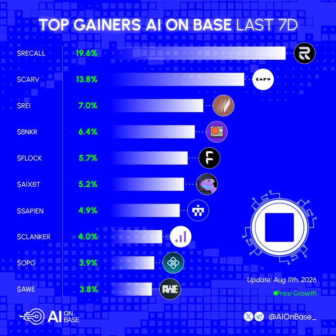 A bar chart titled 'TOP GAINERS AI ON BASE LAST 7D' (dated Aug 11th, 2026) listing tokens $RECALL (+19.6%), $CARV (+13.8%), $REI (+7.0%), $BNKR (+6.4%), $FLOCK (+5.7%), $AIXBT (+5.2%), $SAPIEN (+4.9%), $CLANKER (+4.0%), $OPG (+3.9%), and $AWE (+3.8%).