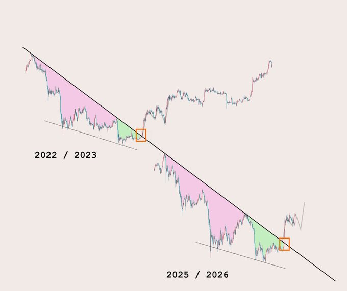 A Bitcoin price chart illustrates a descending trendline with two highlighted zones marking potential bottom formations—one in 2022/2023 and another projected for 2025/2026—suggesting a bullish reversal pattern akin to a "W" double-bottom, aligning with the post's optimistic outlook of "Good times ahead."