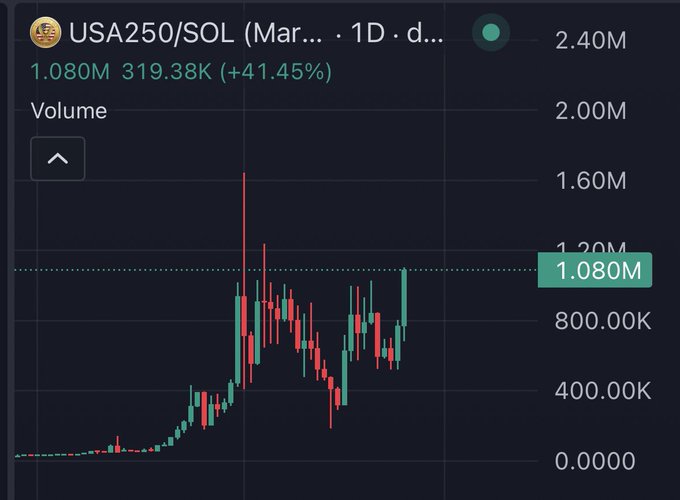 A candlestick chart displays the USA250/SOL trading pair on a 1D timeframe, with the current volume highlighted at 1.080M and showing a 41.45% gain alongside a price of 319.38K, supporting the post's claim of substantial investor gains from the America250 narrative on Solana.