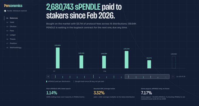A dashboard titled 'Penconomics' showing '2,680,743 sPENDLE paid to stakers since Feb 2026' with a bar chart of distributions.