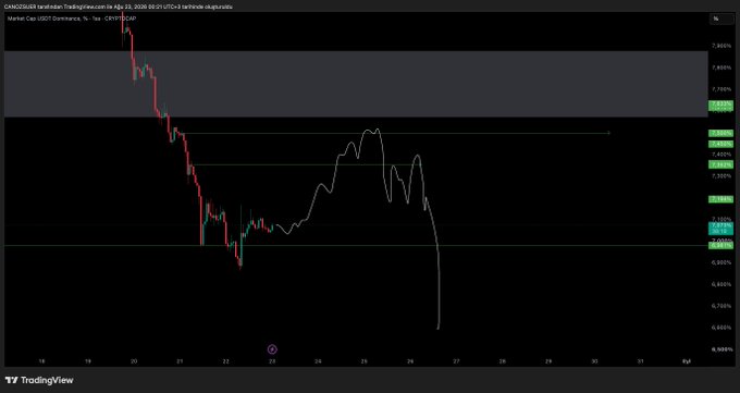 A TradingView chart displays the USDT Dominance (CRYPTOCAP:USDT.D) on a 1-hour timeframe from July 22, 2020, showing a sharp decline in dominance dropping below 1.00% after a period of relative stability between 1.05% and 1.10%, aligning with the post's analysis of crypto market dynamics and the index "taking a slight breath" before potential further movement.