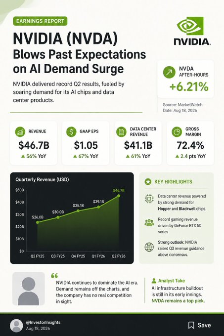 An NVIDIA (NVDA) earnings report infographic showing record Q2 results with revenue $46.7B (+56% YoY), GAAP EPS $1.05 (+67% YoY), and after-hours stock up +6.21% on Aug 18, 2026.