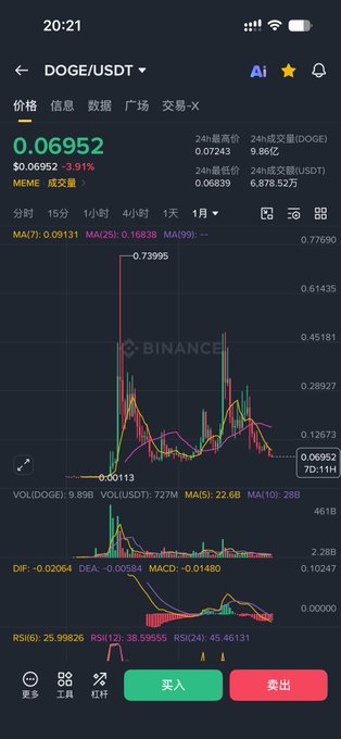 A Binance cryptocurrency trading app screenshot showing the DOGE/USDT pair priced at $0.06952 with a 3.91% decline, featuring a candlestick chart and Chinese trading interface.