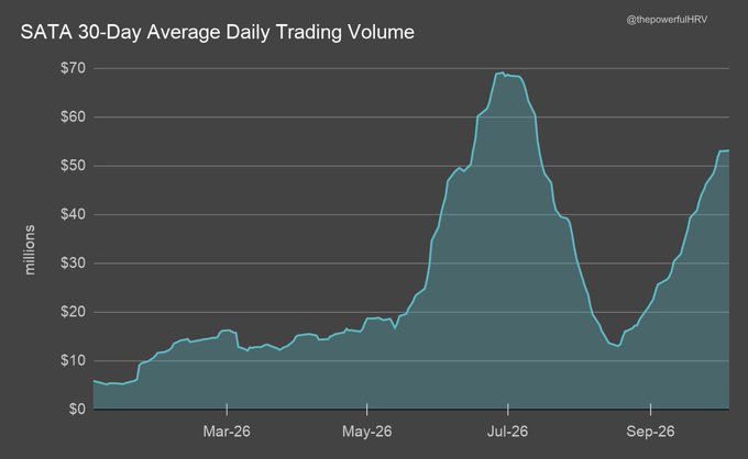 Image 4: A dark-themed line chart titled 'SATA 30-Day Average Daily Trading Volume' showing the trading volume fluctuating from around $10 million in March 2026 to nearly $70 million in July 2026, before dropping and recovering to over $50 million by October 2026, credited to @thepowerfulHRV.