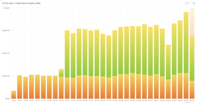 A bar chart titled 'Pro Sub + Credit Burns (Daily USD)' showing financial data with stacked orange, green, and yellow bars from July 9 to August 7.