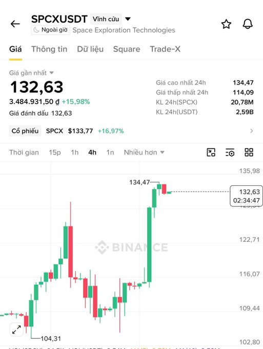 Binance app screenshot showing SPCXUSDT (Space Exploration Technologies) trading at 132.63 USDT, up 15.98%, with a 4-hour candlestick chart from Binance.