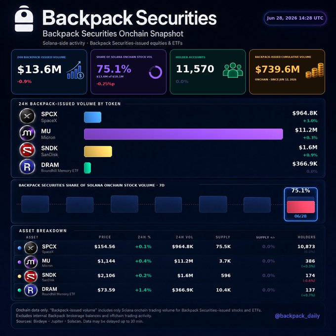A dashboard titled "Backpack Securities Onchain Snapshot" dated June 28, 2026, displaying key metrics including $13.6M in 24h Backpack-issued volume (75.1% of Solana onchain stock volume) and 11,570 holder accounts, with a token breakdown led by MU at $11.2M and SPCX at $964.8K.