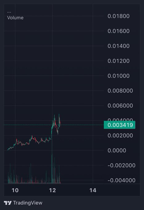 A TradingView chart displaying volume data showing a spike around the value 0.003419 with the label 'Volume' visible.