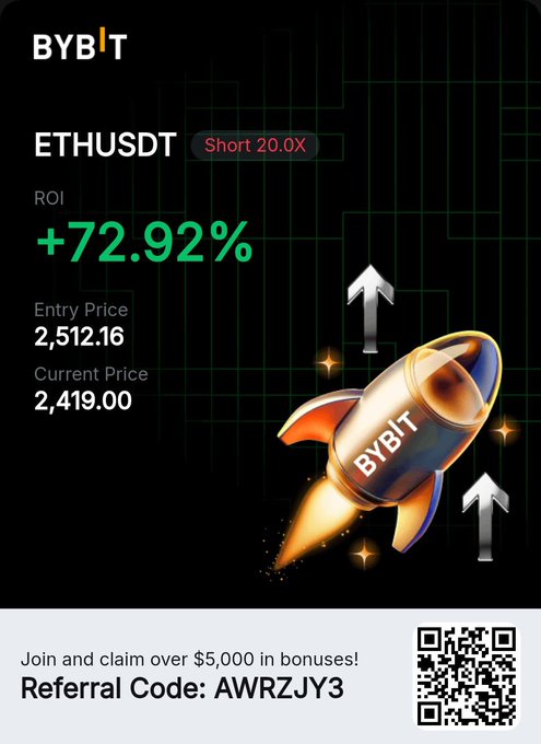 A Bybit promotional image displaying an ETHUSDT short position with 20.0X leverage, showing +72.92% ROI, entry price of 2,512.16, current price of 2,419.00, and a referral code AWRZJY3.