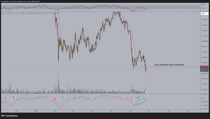 A TradingView candlestick chart of Bitcoin (BTC/USD) shows price hovering around $60,000—specifically $60,252—sitting below the 200-week moving average, with a red annotation noting "Lower timeframe need to validate this" near recent lows. The chart's flat, sideways action over recent weeks visually reinforces the post's observation that "nothing happened" in the market, while the MACD indicator at the bottom and the drawn trendline echo the bearish momentum described alongside the MSTR and STRC commentary.