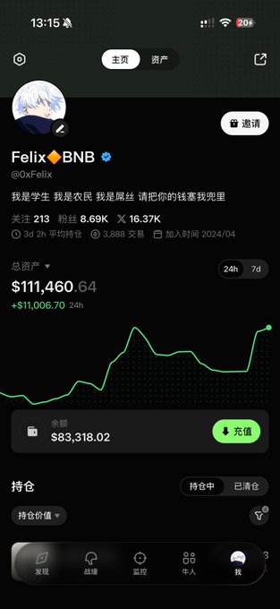 A cryptocurrency portfolio screenshot shows Felix♦BNB (@0xFelix) with a verified account, 213 followers, 8.69K holding, and 16.37K trading transactions, displaying a total asset value of $111,460.64 (up +$11,006.70 in 24h) with a balance of $83,318.02 and a green upward trending chart. The post reflects surprise at still having many followers and mentions reminiscing about last year's trading battle record, tying into the impressive portfolio metrics and 3,888 transactions shown.