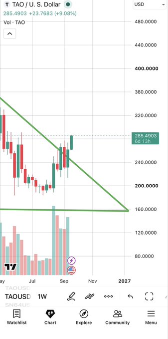 A TradingView chart showing the TAO/US.Dollar price around 285.4903 with a downward trendline drawn.
