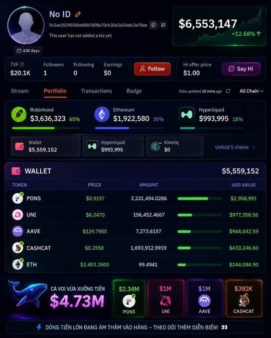 A crypto portfolio dashboard on objkt.com shows a user named 'No ID' with a total value of $6,553,147 (+12.68%), featuring holdings in Robinhood ($3,636,323), Ethereum ($1,922,580), and Hyperliquid ($993,995).