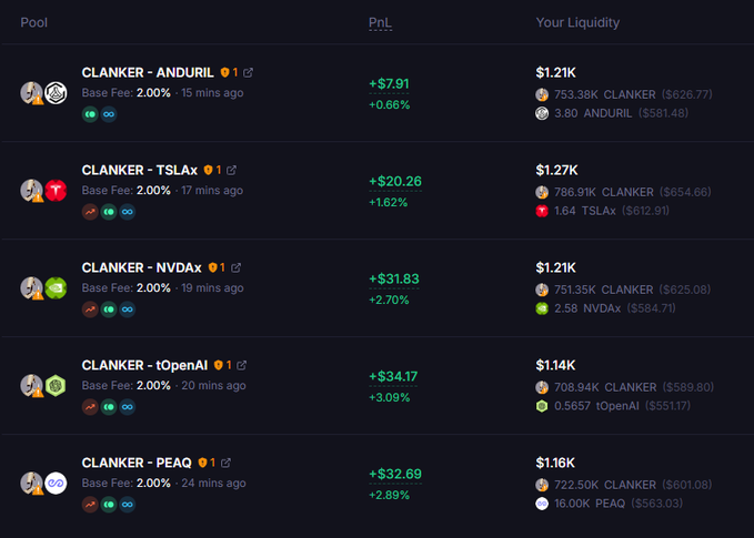 The image shows a liquidity dashboard displaying five CLANKER trading pairs (CLANKER-ANDURIL, CLANKER-TSLAx, CLANKER-NVDAx, CLANKER-tOpenAI, and CLANKER-PEAQ), all with positive PnL ranging from +$7.91 to +$34.17 (gains of +0.66% to +3.09%) and total liquidity values between $1.14K and $1.27K. This aligns with the "Clanker World Order" post by showcasing CLANKER's active liquidity positions across various tokenized stock and AI-themed pairs on the STONK platform.