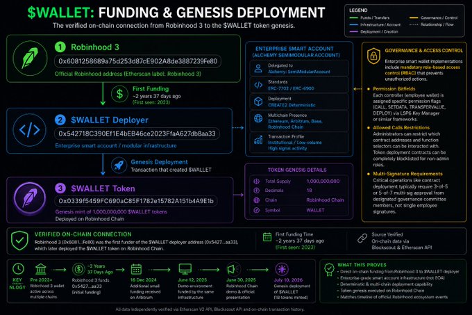 The image is an on-chain verification infographic titled "$WALLET: Funding & Genesis Deployment," tracing the verified connection from Robinhood 3 (address 0x60812...7f80) to the $WALLET deployer (0x5427...) to the $WALLET token genesis (1 billion supply deployed on Robinhood Chain). It highlights enterprise-grade features like a CREATE2 Deterministic Multichain Smart Account, permission flags, and a multi-signature governance structure—supporting the post's claim that the $WALLET deployment exhibits institutional infrastructure rather than typical retail wallet behavior.