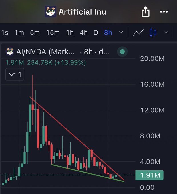 A TradingView chart for $AI/NVDA on an 8-hour timeframe shows the AI token down 13.99% to a market cap of 1.91M, breaking below a descending red wedge pattern and testing lower support near 2M, reflecting the bearish price action highlighted in the post.