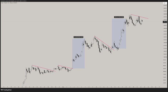 A TradingView candlestick chart of ZEC/USD showing multiple trendline-based trade setups highlighted with blue boxes and percentage gains (+20.57% and +18.20%), illustrating the "trendline season" trading concept where price reactions to diagonal support/resistance lines generate profitable opportunities.