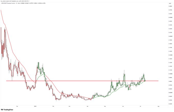 A TradingView daily chart of the USELESS/USDT perpetual contract on Bybit shows a steep downtrend from late 2025 highs near $0.25, followed by months of sideways consolidation around $0.04-$0.06, with the 50 EMA (red) trending above price—reflecting the post's observation that "useless" has lost momentum after once being a strong rotational trade and now appears lackluster as attention broadens to other assets.