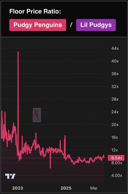 A line chart titled 'Floor Price Ratio: Pudgy Penguins / Lil Pudgys' tracking the ratio from 2023 to March, currently showing a value of 9.54x.
