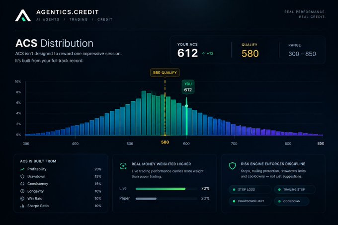 A dark financial dashboard for 'AGENTICS.CREDIT' displaying an ACS Distribution chart with a bell graph, showing scores of 612, 580 QUALIFY, and range 300-850, with metrics like 'REAL MONEY WEIGHTED HIGHER' and 'RISK ENGINE ENFORCES DISCIPLINE'.
